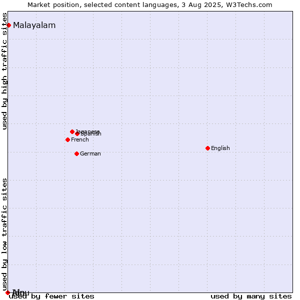 Market position of Malayalam vs. Ido vs. Ainu