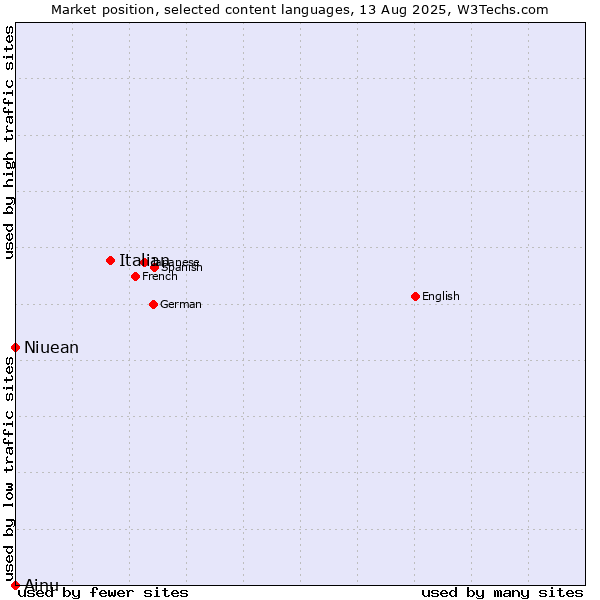 Market position of Italian vs. Niuean vs. Ainu