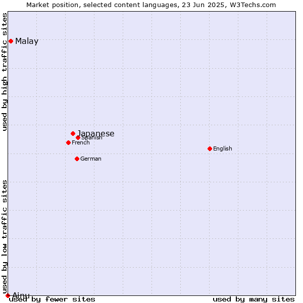 Market position of Japanese vs. Malay vs. Ainu