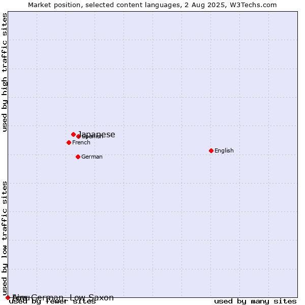 Market position of Japanese vs. Low German, Low Saxon vs. Ainu