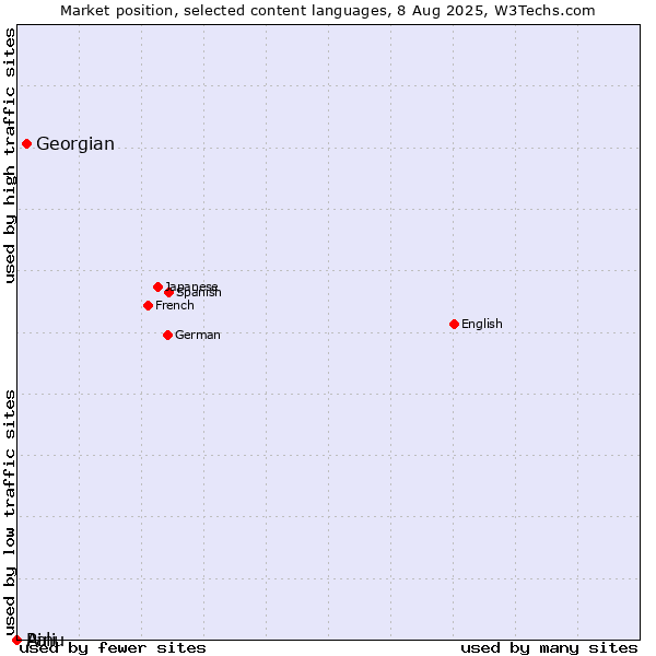 Market position of Georgian vs. Ainu vs. Pali