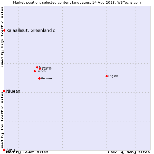Market position of Kalaallisut, Greenlandic vs. Niuean vs. Ainu