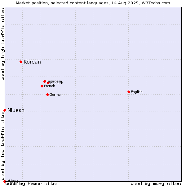 Market position of Korean vs. Niuean vs. Ainu