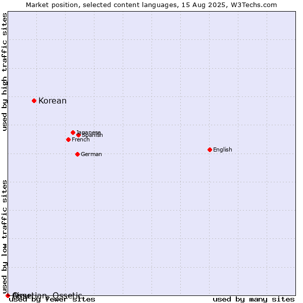 Market position of Korean vs. Ossetian, Ossetic vs. Ainu