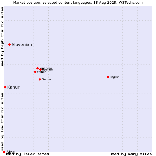 Market position of Slovenian vs. Kanuri vs. Ainu