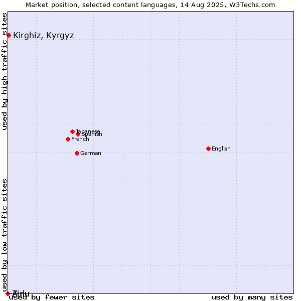Market position of Kirghiz, Kyrgyz vs. Zulu vs. Ainu