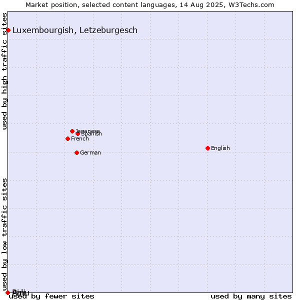 Market position of Luxembourgish, Letzeburgesch vs. Ainu vs. Pali