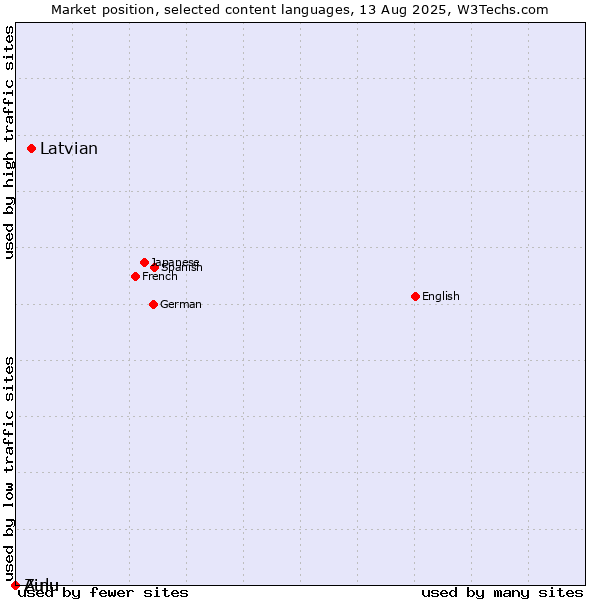 Market position of Latvian vs. Zulu vs. Ainu
