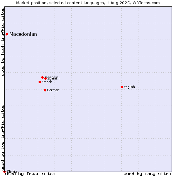 Market position of Macedonian vs. Ainu vs. Pali