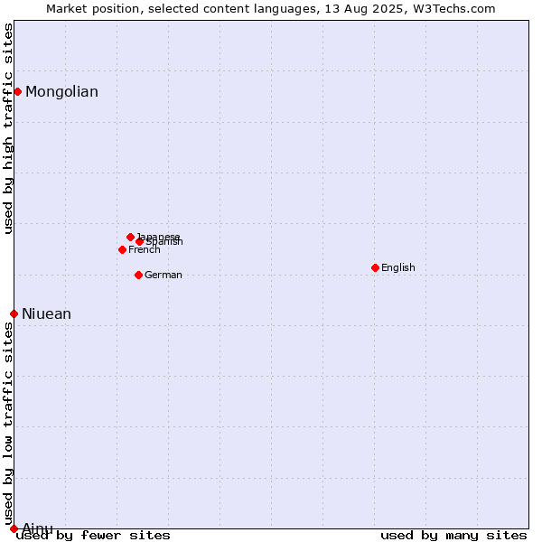 Market position of Mongolian vs. Niuean vs. Ainu