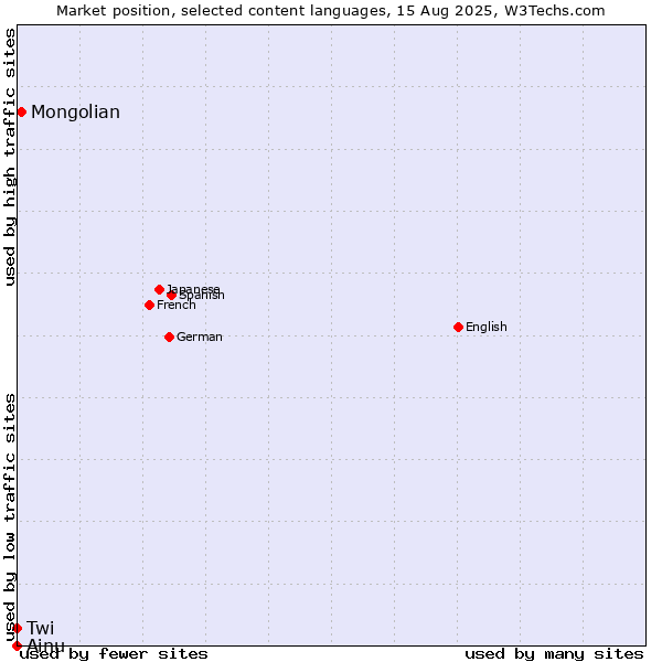 Market position of Mongolian vs. Twi vs. Ainu