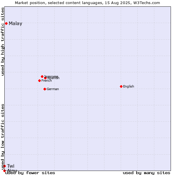 Market position of Malay vs. Twi vs. Ainu