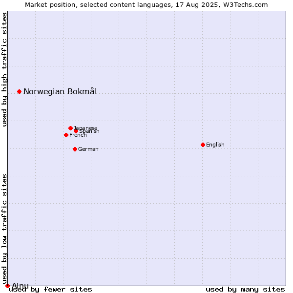 Market position of Norwegian Bokmål vs. Ainu