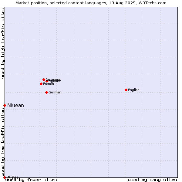 Market position of Niuean vs. Ainu
