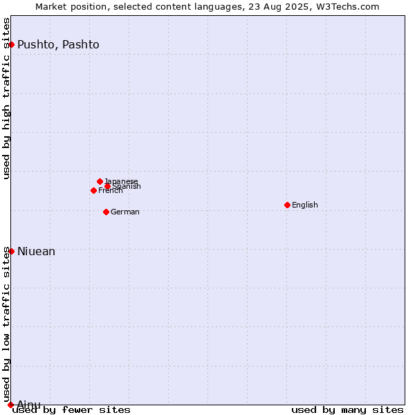 Market position of Pushto, Pashto vs. Niuean vs. Ainu