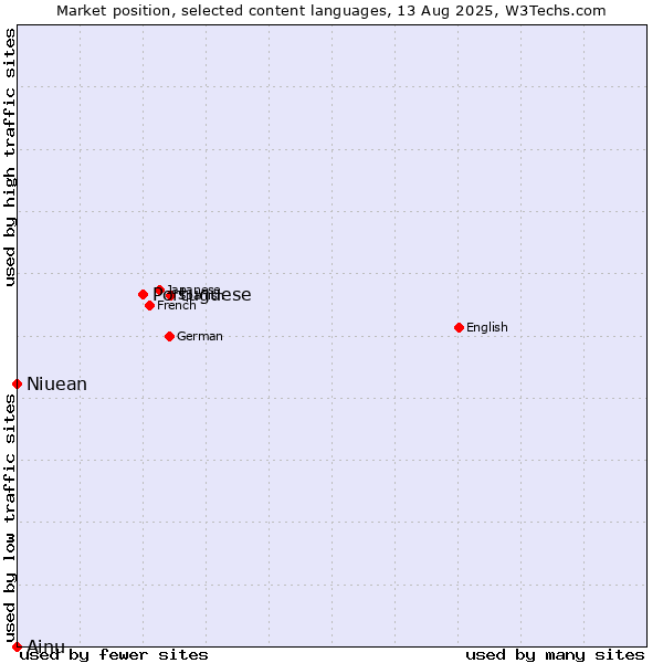 Market position of Portuguese vs. Niuean vs. Ainu