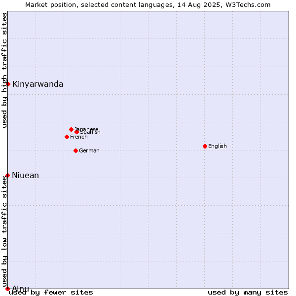 Market position of Kinyarwanda vs. Niuean vs. Ainu