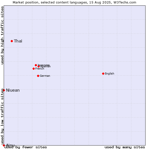 Market position of Thai vs. Niuean vs. Ainu