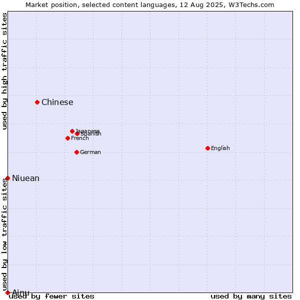 Market position of Chinese vs. Niuean vs. Ainu