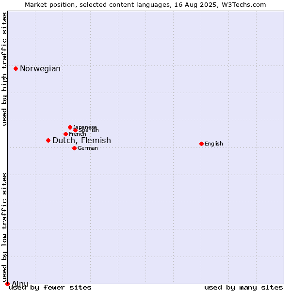 Market position of Dutch, Flemish vs. Norwegian vs. Ainu