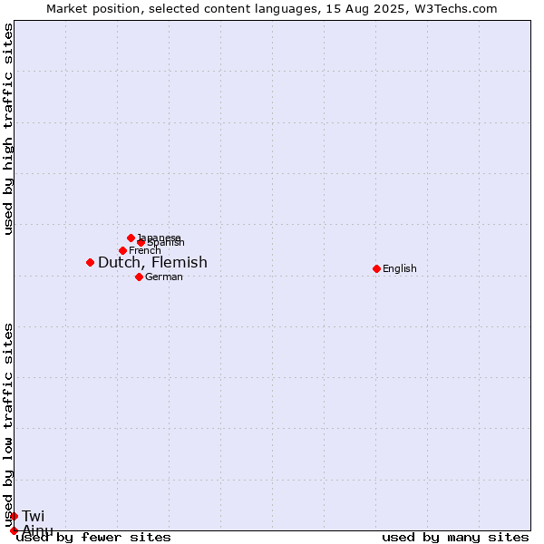 Market position of Dutch, Flemish vs. Twi vs. Ainu