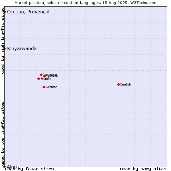 Market position of Kinyarwanda vs. Occitan, Provençal vs. Ainu