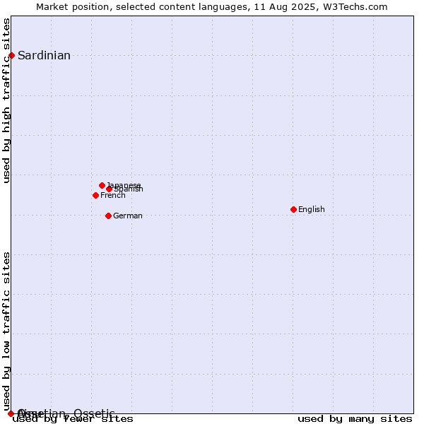 Market position of Sardinian vs. Ainu vs. Ossetian, Ossetic