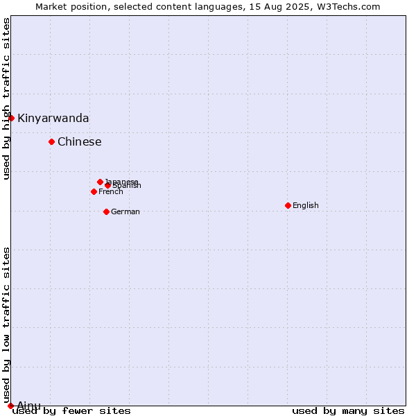 Market position of Chinese vs. Kinyarwanda vs. Ainu