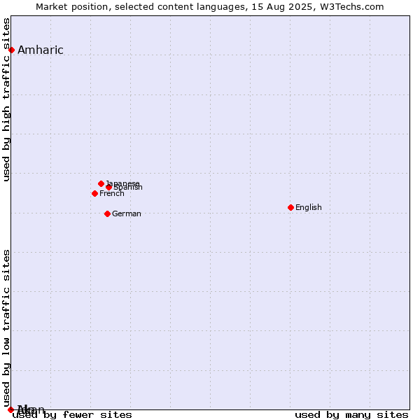 Market position of Amharic vs. Ido vs. Akan