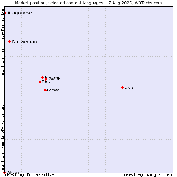 Market position of Norwegian vs. Aragonese vs. Akan