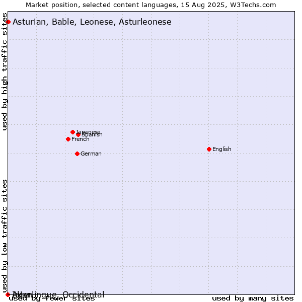 Market position of Asturian, Bable, Leonese, Asturleonese vs. Akan vs. Interlingue, Occidental