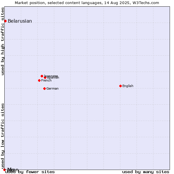 Market position of Belarusian vs. Ido vs. Akan