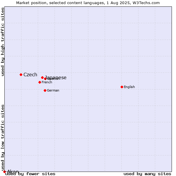 Market position of Japanese vs. Czech vs. Akan