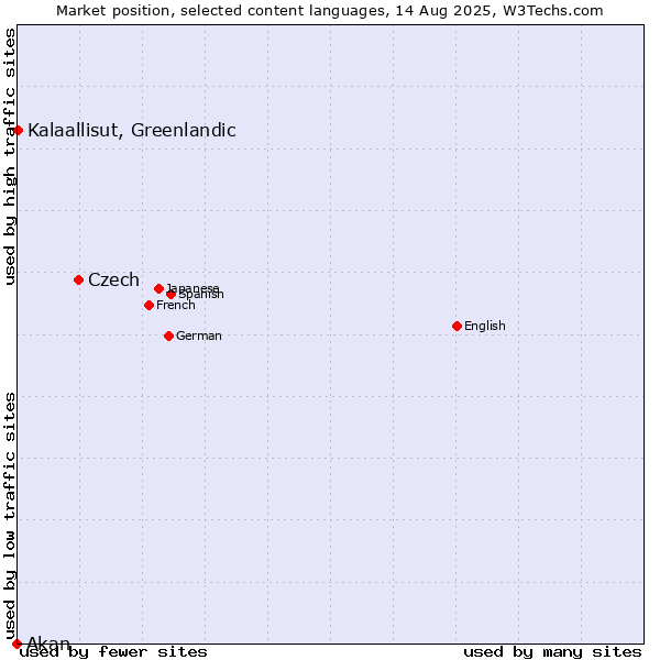 Market position of Czech vs. Kalaallisut, Greenlandic vs. Akan