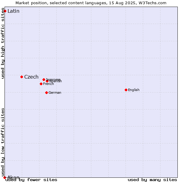 Market position of Czech vs. Latin vs. Akan