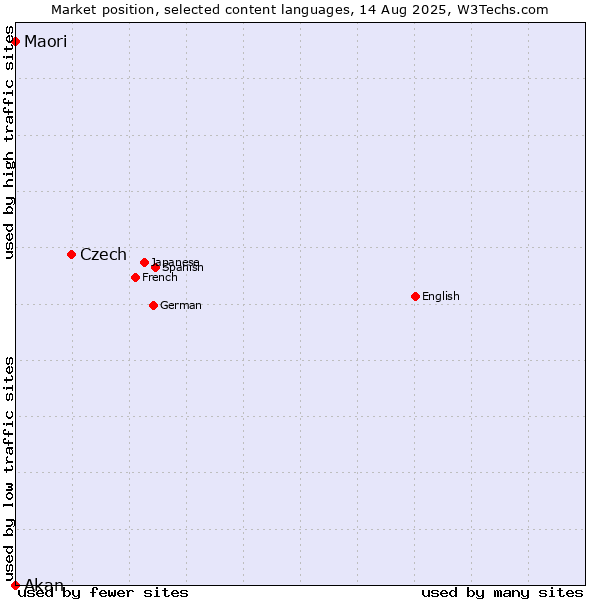 Market position of Czech vs. Maori vs. Akan