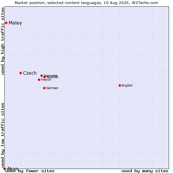 Market position of Czech vs. Malay vs. Akan