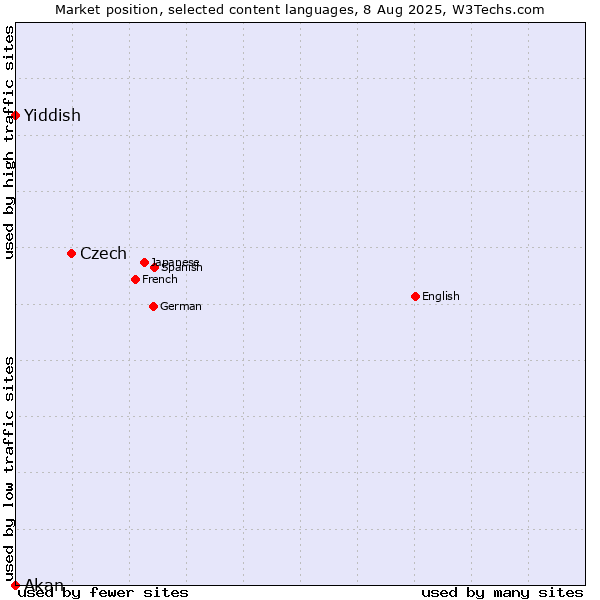 Market position of Czech vs. Yiddish vs. Akan