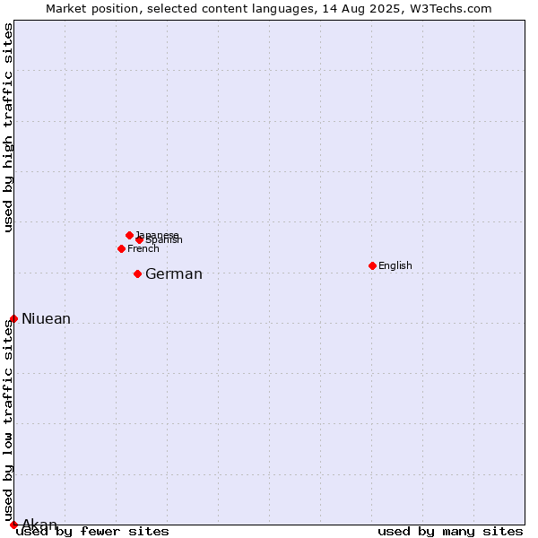 Market position of German vs. Niuean vs. Akan