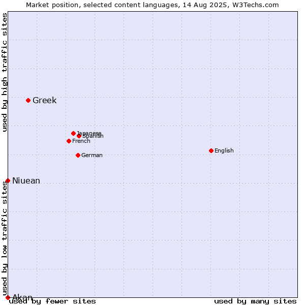 Market position of Greek vs. Niuean vs. Akan