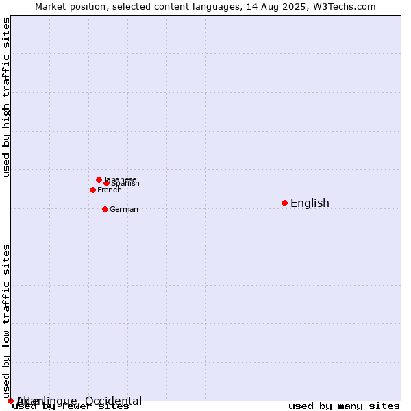 Market position of English vs. Akan vs. Interlingue, Occidental