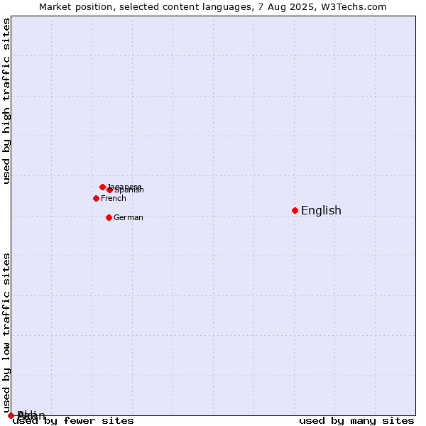 Market position of English vs. Akan vs. Pali