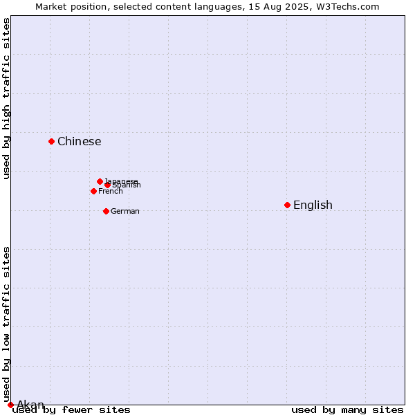 Market position of English vs. Chinese vs. Akan
