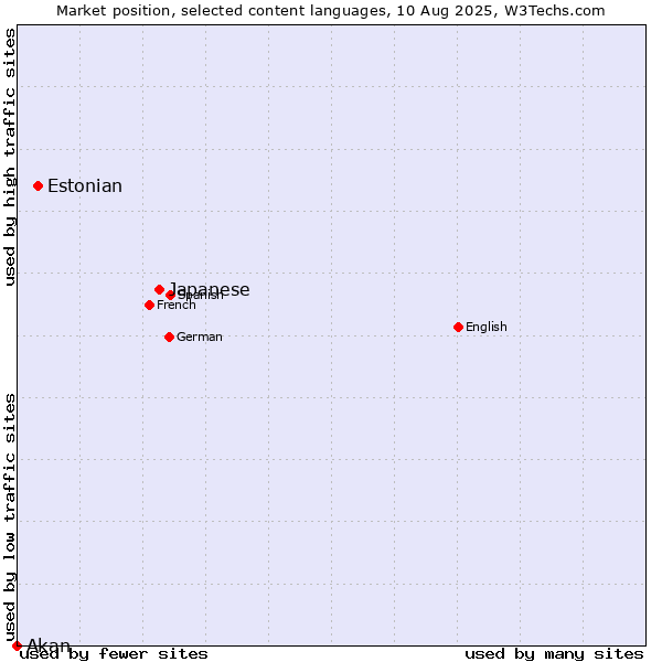 Market position of Japanese vs. Estonian vs. Akan
