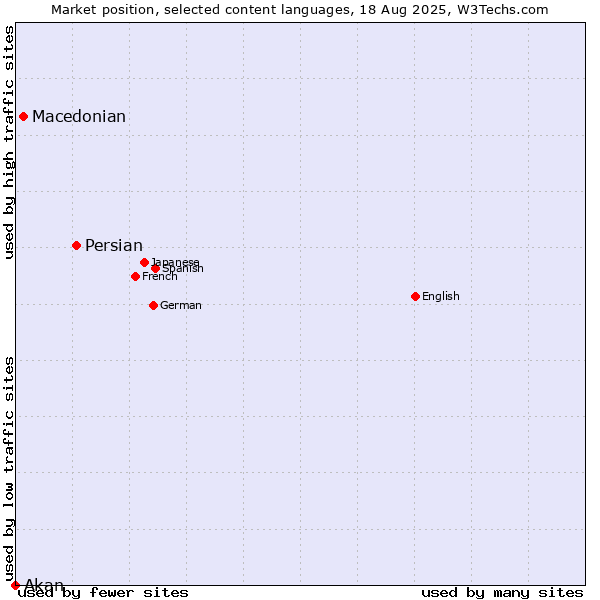 Market position of Persian vs. Macedonian vs. Akan