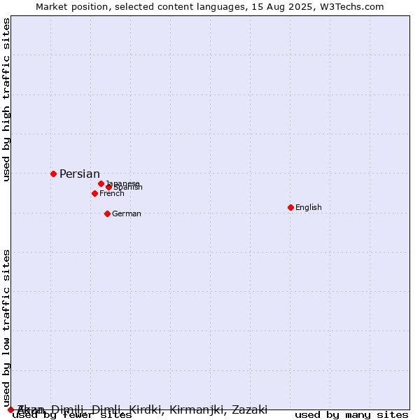 Market position of Persian vs. Akan vs. Zaza, Dimili, Dimli, Kirdki, Kirmanjki, Zazaki