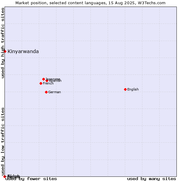 Market position of Kinyarwanda vs. Akan vs. Fulah