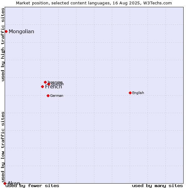 Market position of French vs. Mongolian vs. Akan
