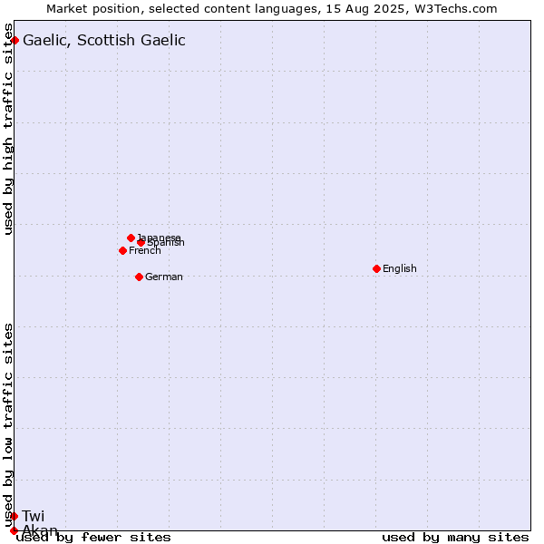 Market position of Gaelic, Scottish Gaelic vs. Twi vs. Akan