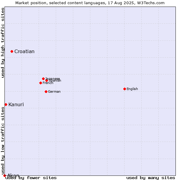 Market position of Croatian vs. Kanuri vs. Akan